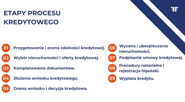 Etapy procesu kredytowego: od przygotowania, przez wybór oferty, aż po wypłatę kredytu. Zrozumienie każdego kroku pomoże Ci w sprawnym uzyskaniu finansowania i ustaleniu wysokości raty.