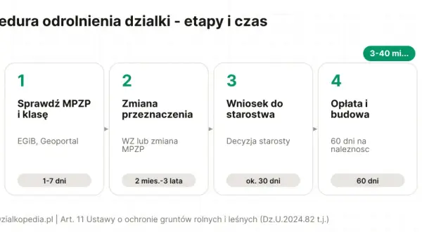 Procedura odrolnienia działki: sprawdzenie MPZP (1-7 dni), zmiana przeznaczenia (2 mies.-3 lata), wniosek do starostwa (ok. 30 dni), opłata i budowa (60 dni). Całość trwa 3-40 miesięcy.