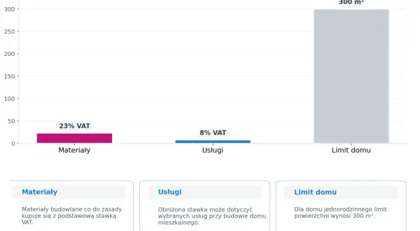 Wykres pokazuje stawki VAT na materiały budowlane (23%) i usługi (8%) przy budowie domu, z limitem 300 m².