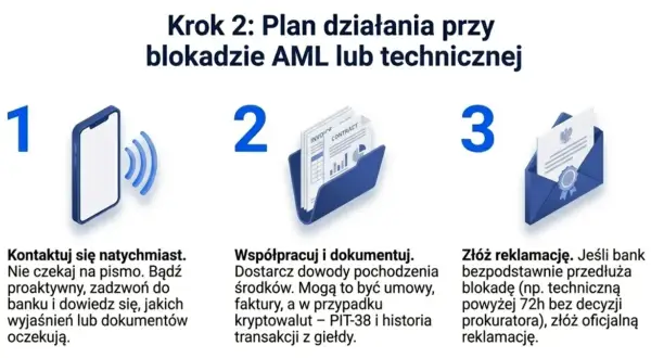 Krok 2: Plan działania przy blokadzie AML lub technicznej. 1. Kontaktuj się. 2. Współpracuj i dokumentuj. 3. Złóż reklamację. To wyjaśnia, co oznacza blokada transakcji.
