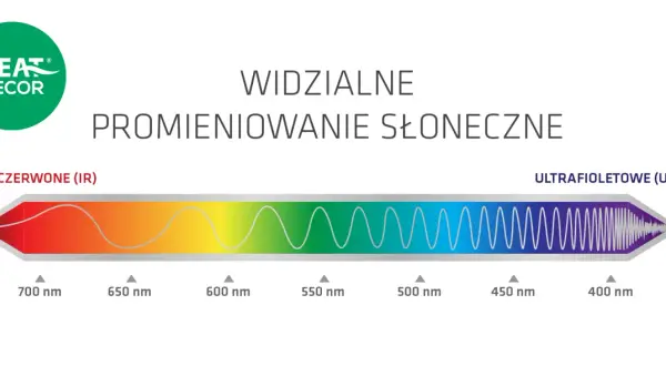 Widmo promieniowania słonecznego: podczerwone (IR) i ultrafioletowe (UV). Czy ogrzewanie na podczerwień jest szkodliwe? Nie, IR to bezpieczne ciepło.