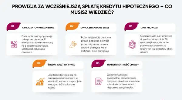 Prowizja za wcześniejszą spłatę kredytu hipotecznego: zmienne i stałe oprocentowanie, limit prowizji, średni koszt rynkowy i transparentność umowy. Karencja w spłacie kapitału.