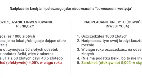 Porównanie zysków: lokata vs. nadpłata kredytu. Nadpłacając kredyt, oszczędzasz na odsetkach, co daje lepszą marżę kredytu niż lokata.