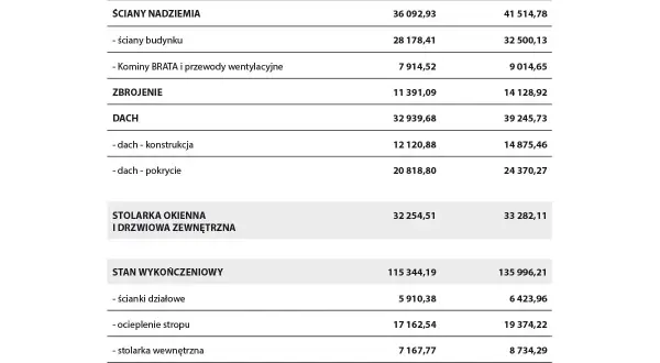 Szczegółowy kosztorys inwestorski obejmuje: fundamenty, ściany, zbrojenie, dach, stolarkę okienną i stan wykończeniowy.