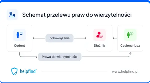 Schemat przelewu praw do wierzytelności: Cedent przekazuje prawa do wierzytelności Dłużnikowi, co to jest cesja.