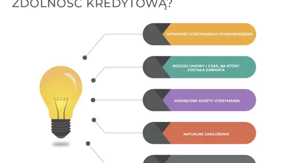 Zdolność kredytowa zależy od wynagrodzenia, rodzaju umowy, kosztów utrzymania, zadłużeń i liczby osób na utrzymaniu.
