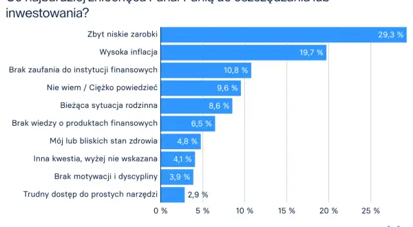 Brak zaufania do instytucji finansowych (10,8%) to jedna z głównych barier w oszczędzaniu i inwestowaniu, obok niskich zarobków i inflacji.