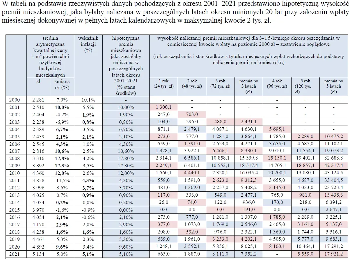 Symulacja premii mieszkaniowej PKO BP: dane z lat 2001-2021 pokazują, jak rosłyby oszczędności przy wpłacie 2 tys. zł miesięcznie.