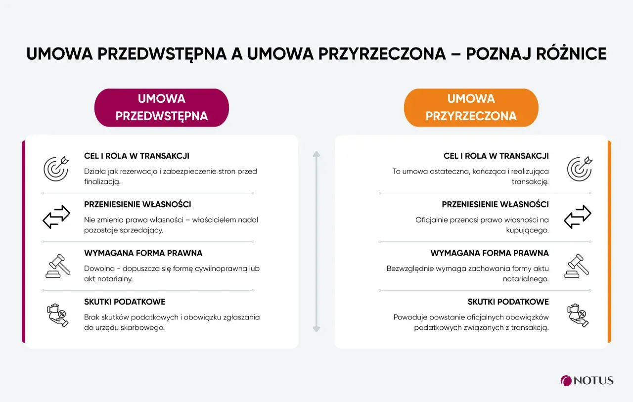 Porównanie umowy przedwstępnej i przyrzeczonej. Czy umowa przedwstępna jest wiążąca? Dowiedz się o różnicach w celach, przeniesieniu własności, formie prawnej i skutkach podatkowych.