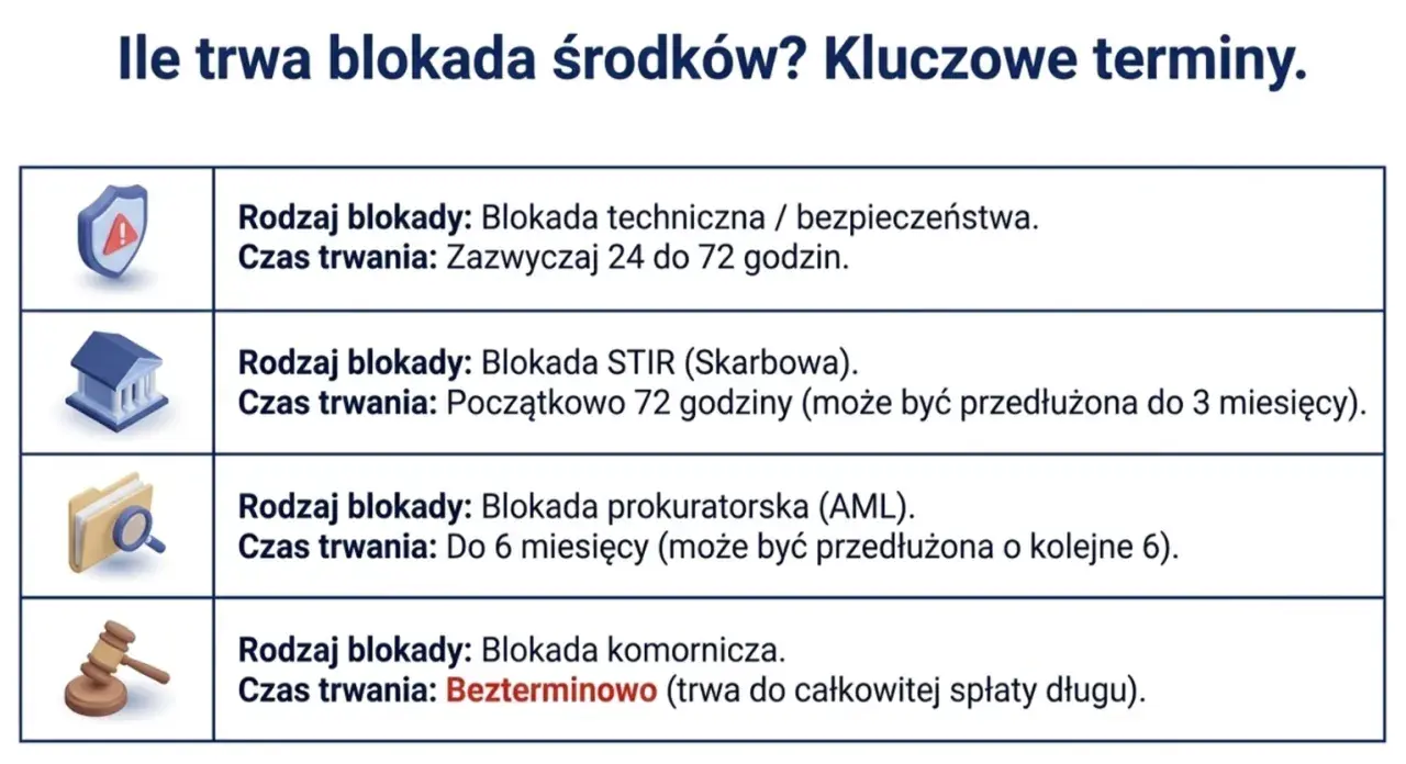 Tabela wyjaśnia, ile trwa blokada środków na koncie: techniczna 24-72h, skarbowa do 3 miesięcy, prokuratorska do 12 miesięcy, komornicza bezterminowo.