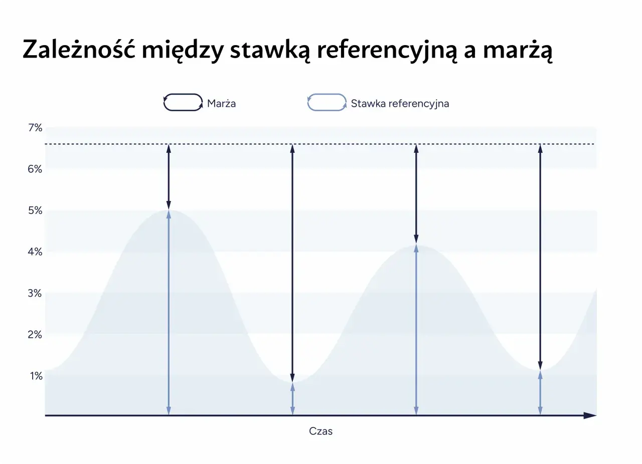 Wykres pokazuje, jak stopy procentowe wpływają na marżę. Wahania marży i stawki referencyjnej w czasie.