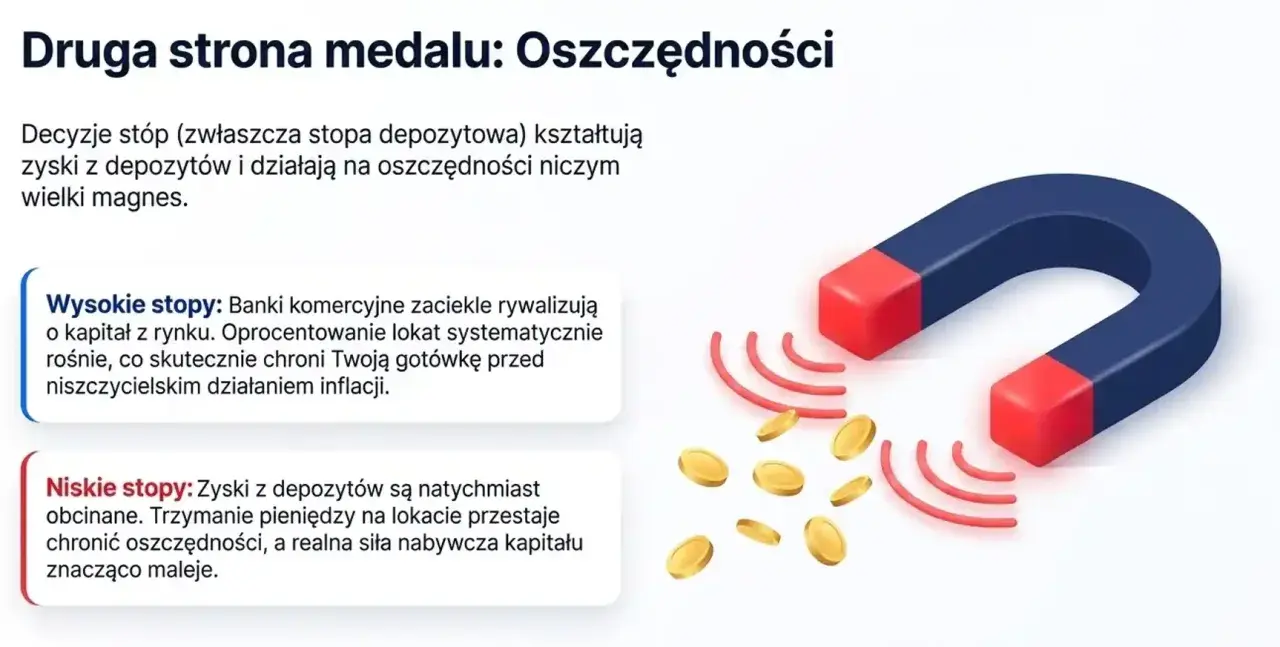 Magnes przyciąga monety, symbolizując, czym są stopy procentowe. Wysokie stopy procentowe chronią oszczędności, niskie je uszczuplają.