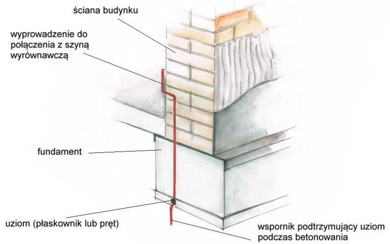 Uziemienie budynku: bednarka pod styropianem, wyprowadzenie do połączenia z szyną wyrównawczą, fundament, wspornik podtrzymujący uziom.