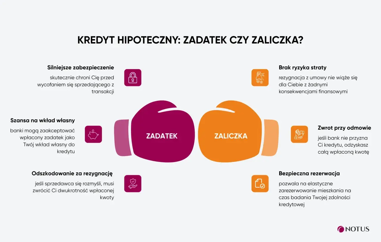 Kredyt hipoteczny: zadatek czy zaliczka? Porównanie, kiedy płaci się wkład własny przy kredycie hipotecznym.