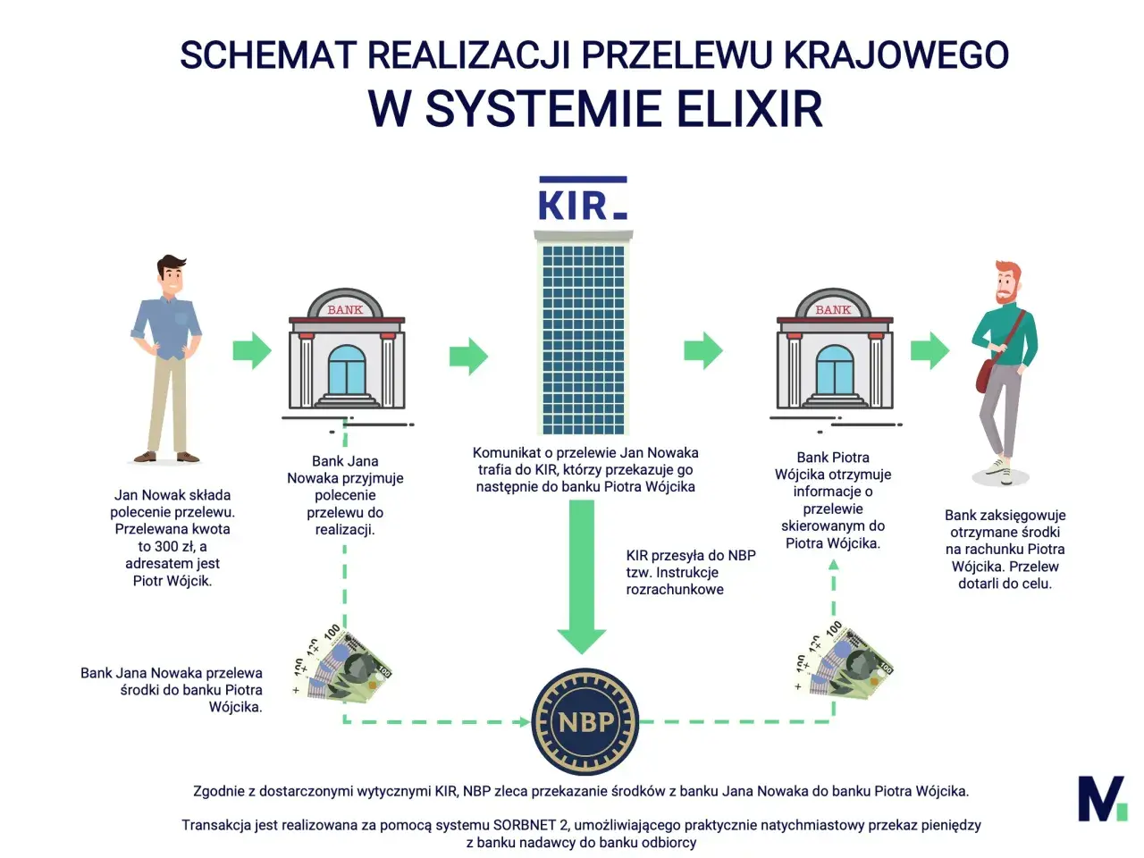Schemat realizacji krajowego przelewu gotówki w systemie ELIXIR. Jan Nowak zleca przelew 300 zł do Piotra Wójcika.