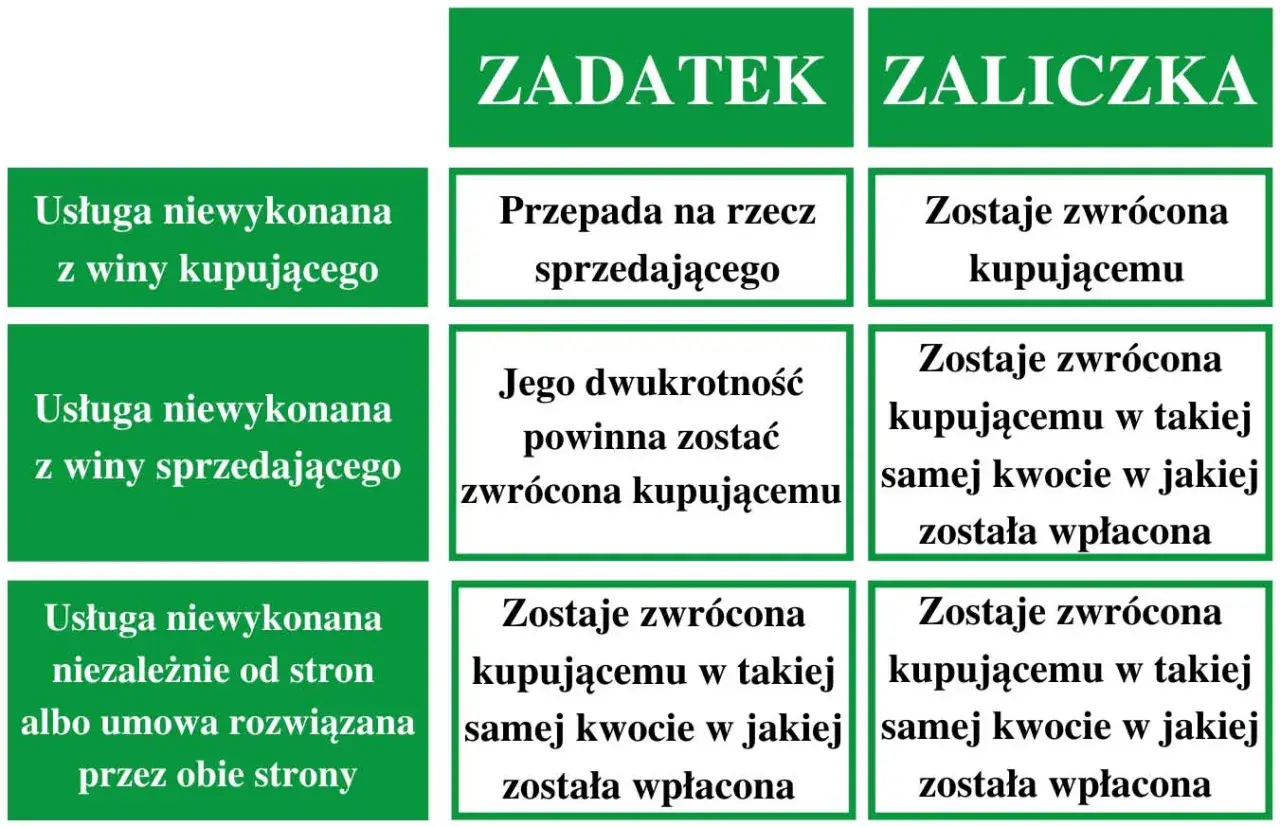 Tabela porównuje zadatek i zaliczkę. Czy zadatek jest zwrotny? Zależy od sytuacji, ale często przepada na rzecz sprzedającego.