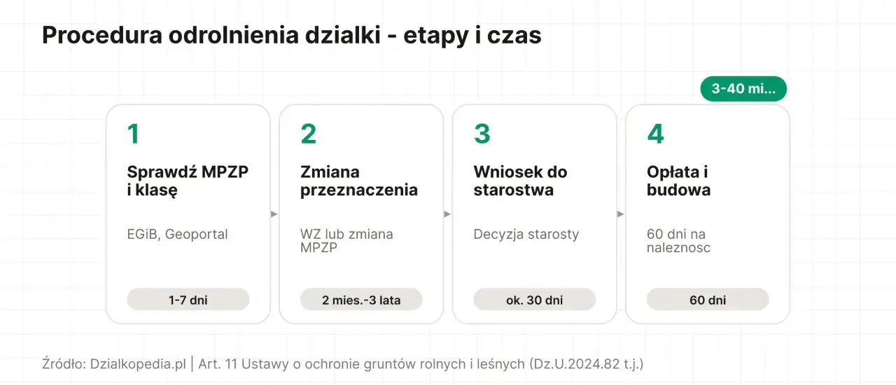Procedura odrolnienia działki: sprawdzenie MPZP (1-7 dni), zmiana przeznaczenia (2 mies.-3 lata), wniosek do starostwa (ok. 30 dni), opłata i budowa (60 dni). Całość trwa 3-40 miesięcy.