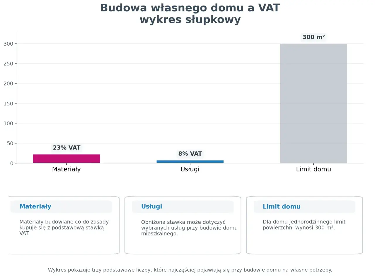 Wykres pokazuje stawki VAT na materiały budowlane (23%) i usługi (8%) przy budowie domu, z limitem 300 m².