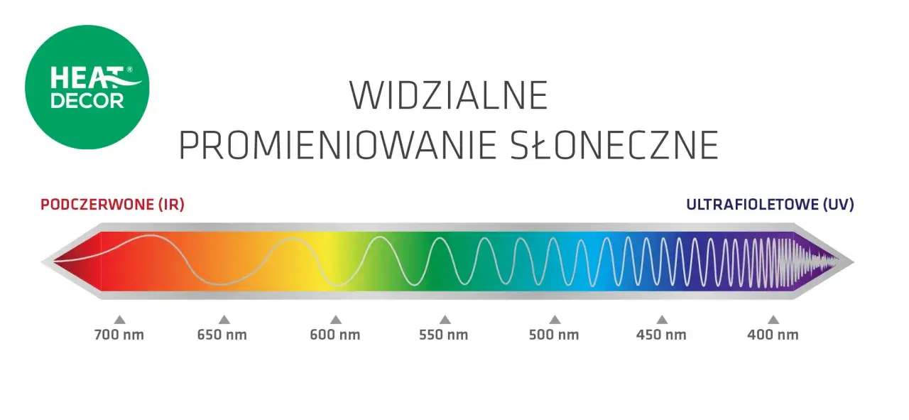 Widmo promieniowania słonecznego: podczerwone (IR) i ultrafioletowe (UV). Czy ogrzewanie na podczerwień jest szkodliwe? Nie, IR to bezpieczne ciepło.