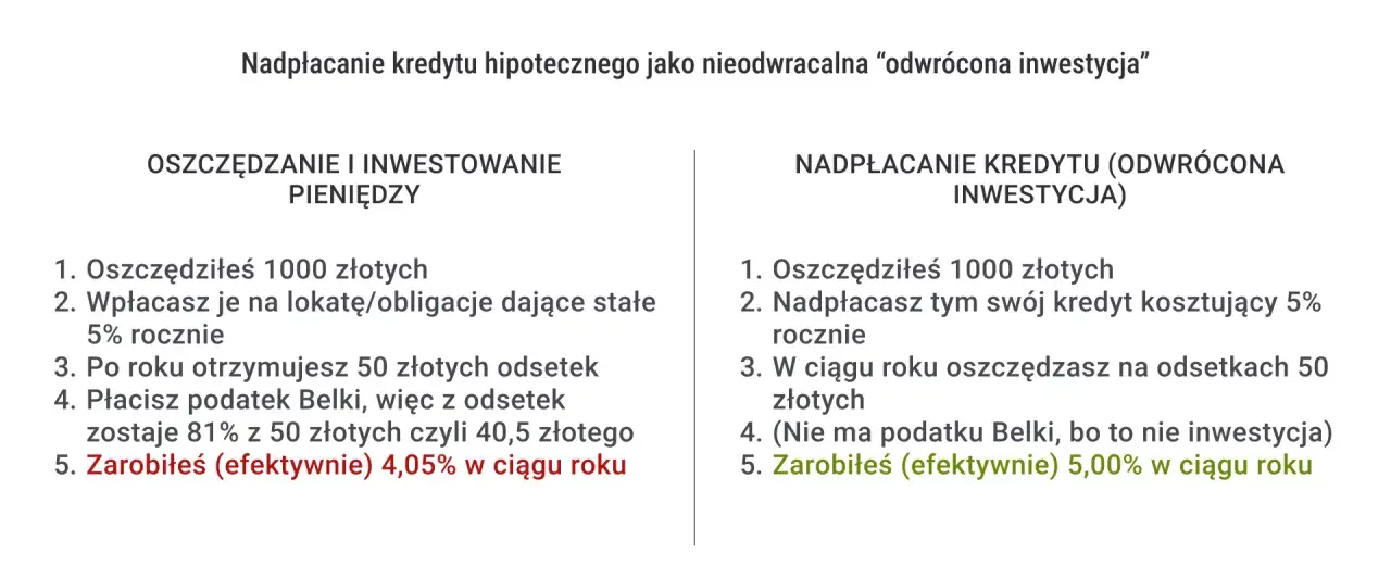 Porównanie zysków: lokata vs. nadpłata kredytu. Nadpłacając kredyt, oszczędzasz na odsetkach, co daje lepszą marżę kredytu niż lokata.
