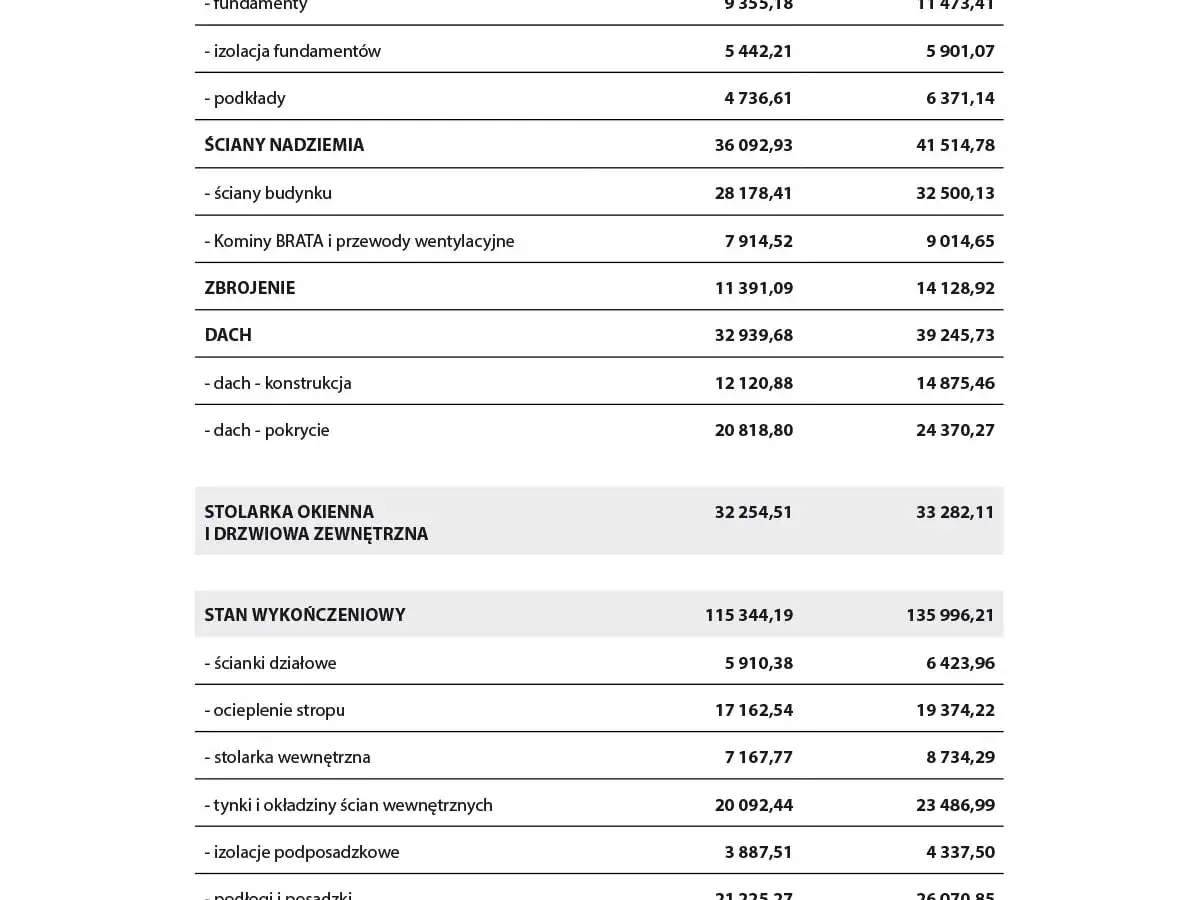 Szczegółowy kosztorys inwestorski obejmuje: fundamenty, ściany, zbrojenie, dach, stolarkę okienną i stan wykończeniowy.