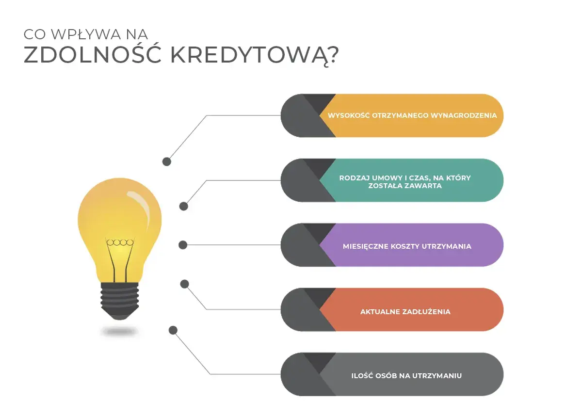 Zdolność kredytowa zależy od wynagrodzenia, rodzaju umowy, kosztów utrzymania, zadłużeń i liczby osób na utrzymaniu.