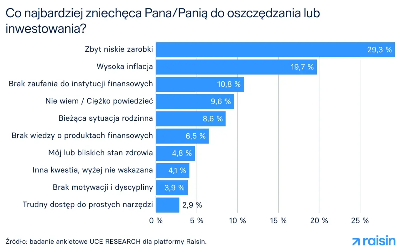 Brak zaufania do instytucji finansowych (10,8%) to jedna z głównych barier w oszczędzaniu i inwestowaniu, obok niskich zarobków i inflacji.