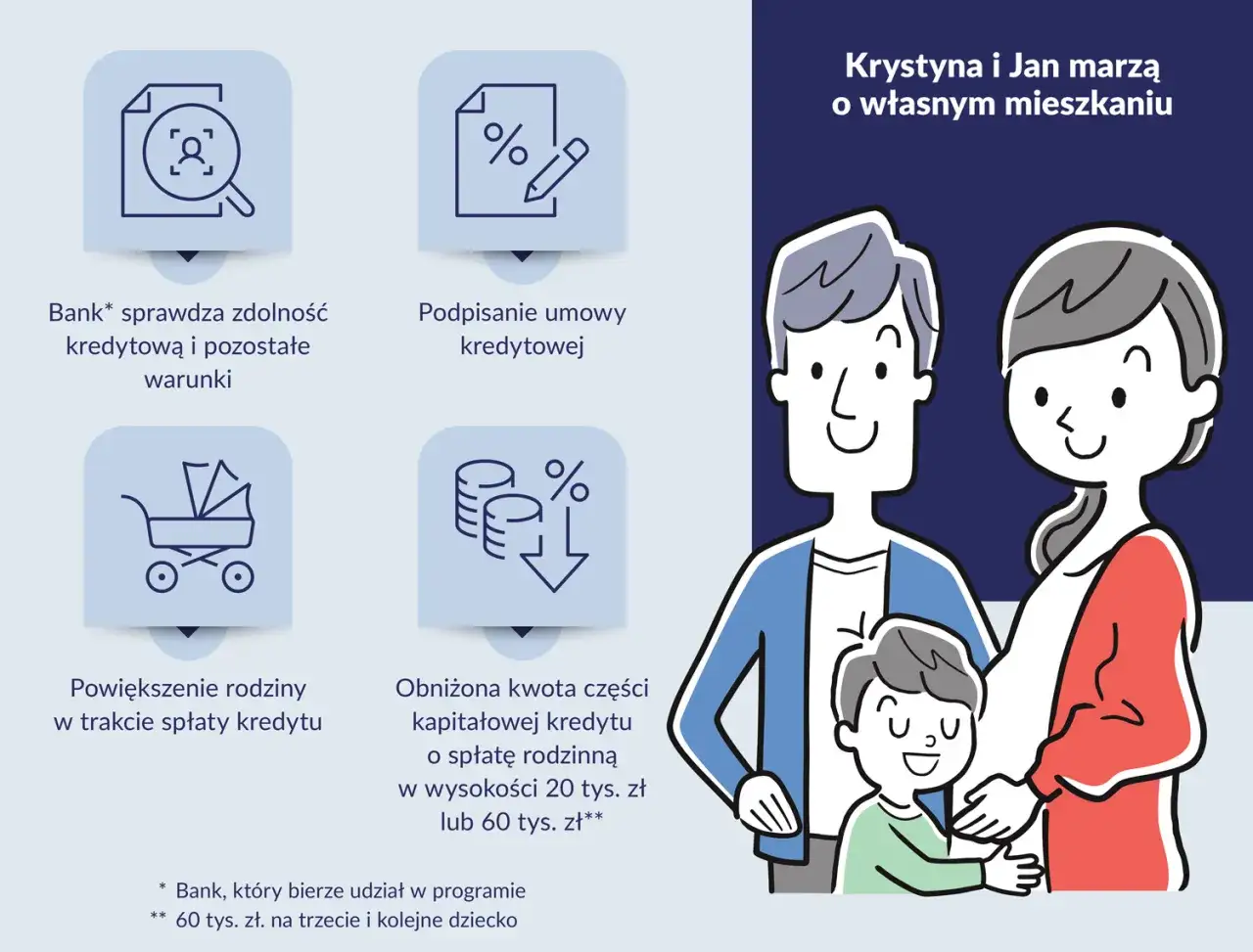 Krystyna i Jan marzą o własnym mieszkaniu. Czy mieszkanie może być wkładem własnym? Sprawdź, jak bank ocenia zdolność kredytową i warunki.