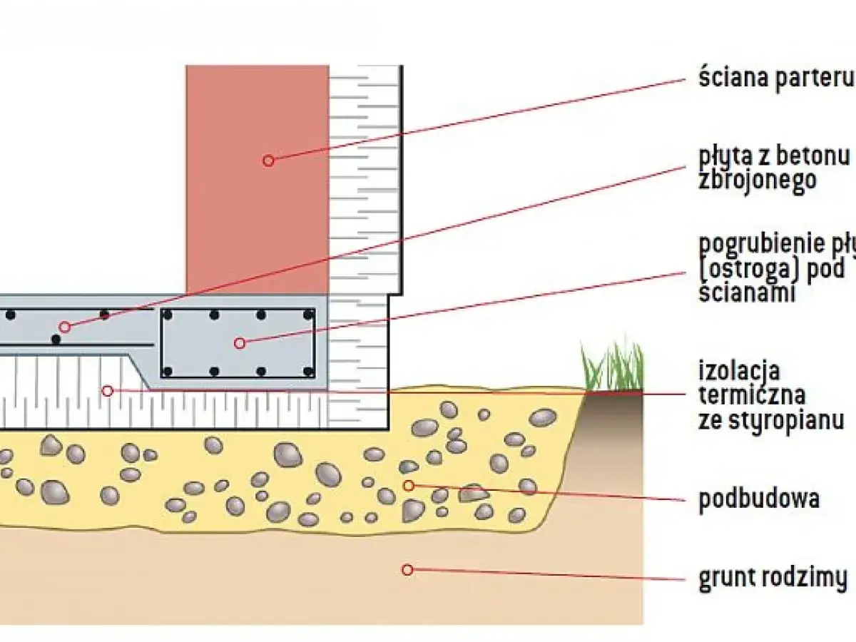 Schemat płyty fundamentowej: zbrojona płyta betonowa, pogrubienie pod ścianami, izolacja ze styropianu, podbudowa i grunt rodzimy.