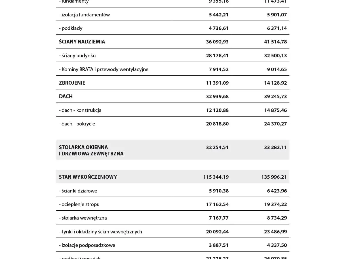 Szczeg&oacute;łowy kosztorys budowy domu wz&oacute;r: fundamenty, ściany, dach, stolarka, wykończenia.