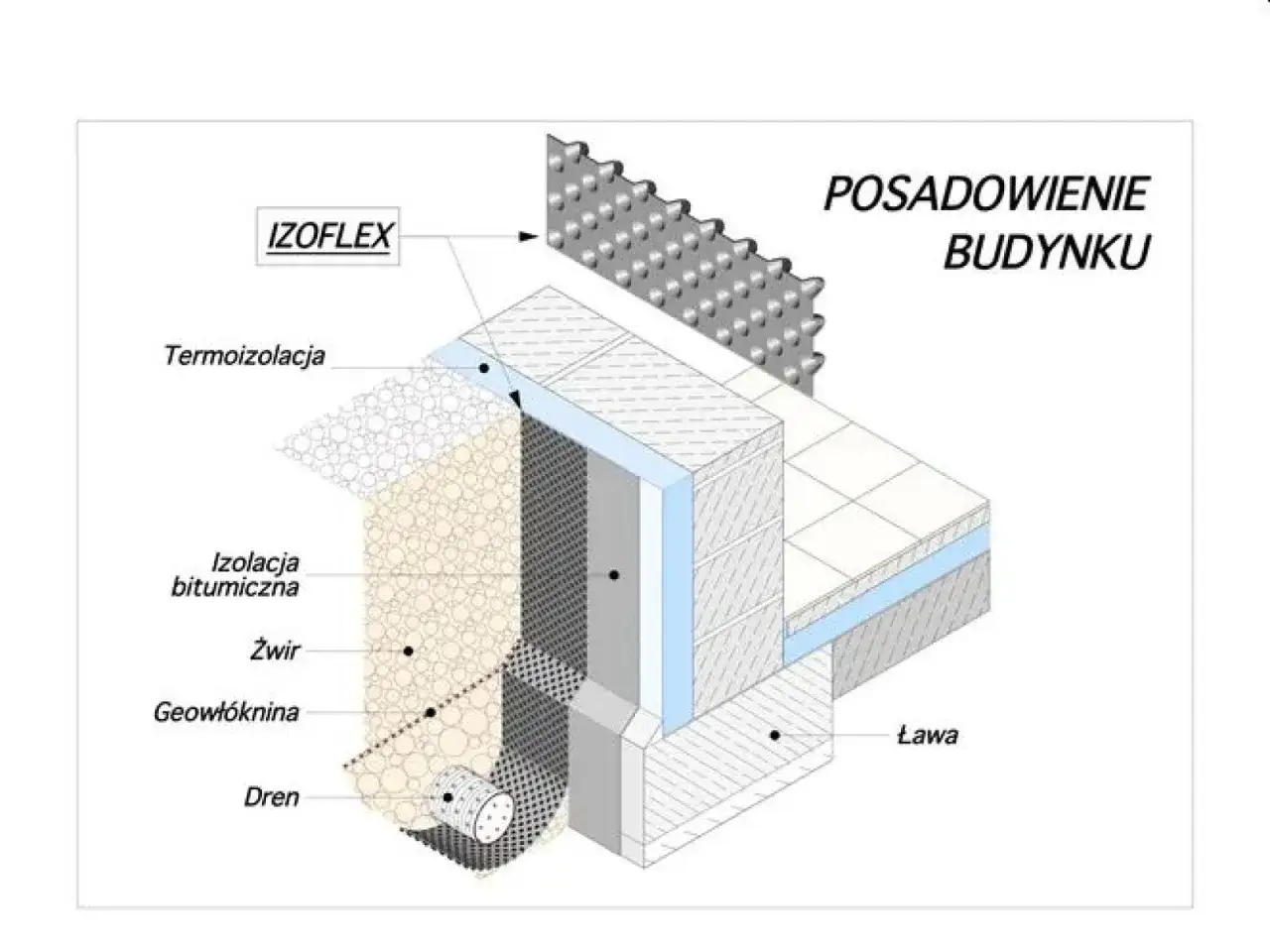 Izolacja fundamentów: folia kubełkowa z wypustkami do ściany, termoizolacja, izolacja bitumiczna, żwir, geowłóknina i drenaż.