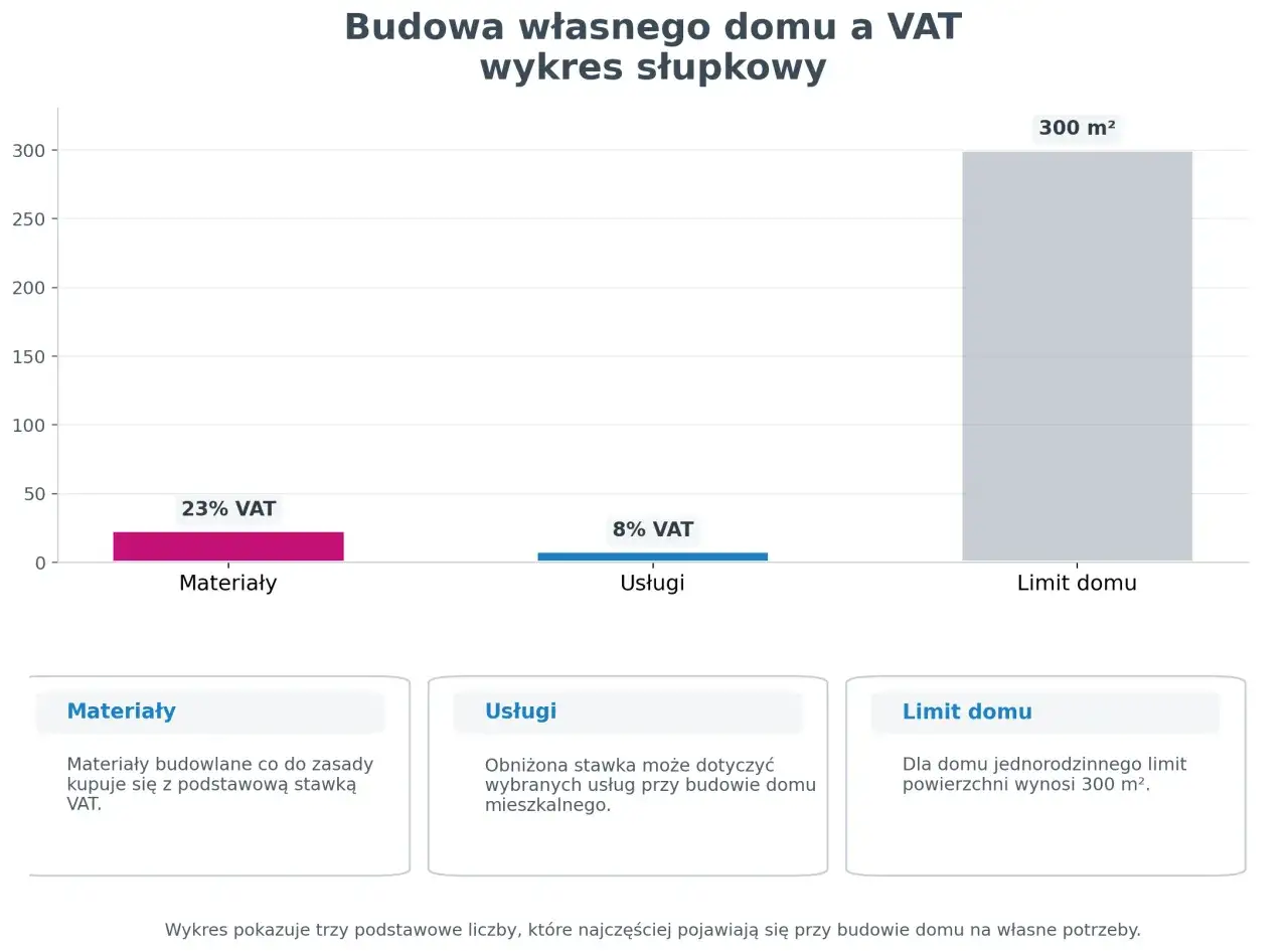 Wykres pokazuje VAT na materiały budowlane (23%), usługi (8%) i limit domu 300 m&sup2;.