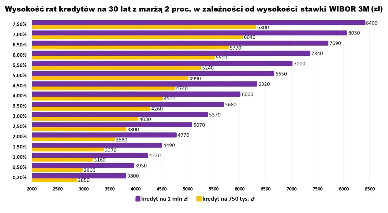 Wykres pokazuje, jak stopy procentowe wpływają na raty kredyt&oacute;w na 30 lat. Im wyższe stopy, tym wyższe raty.