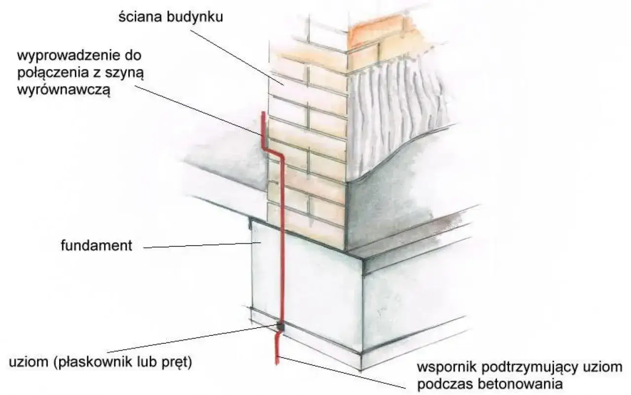 Uziemienie (bednarka pod styropianem) biegnie od fundamentu do ściany budynku, łącząc się z szyną wyr&oacute;wnawczą.