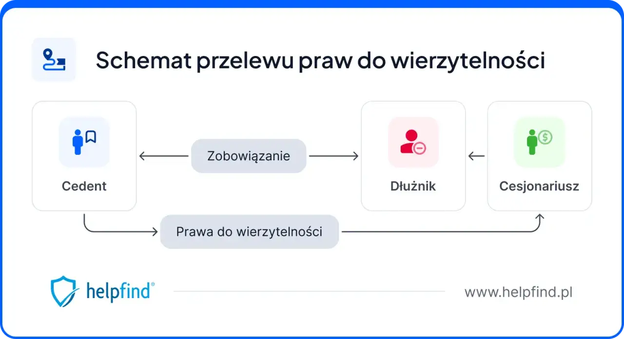 Schemat przelewu praw do wierzytelności: Cedent przekazuje prawa do wierzytelności Dłużnikowi, Cesjonariusz przejmuje zobowiązanie. To wyjaśnia, cesja co to.