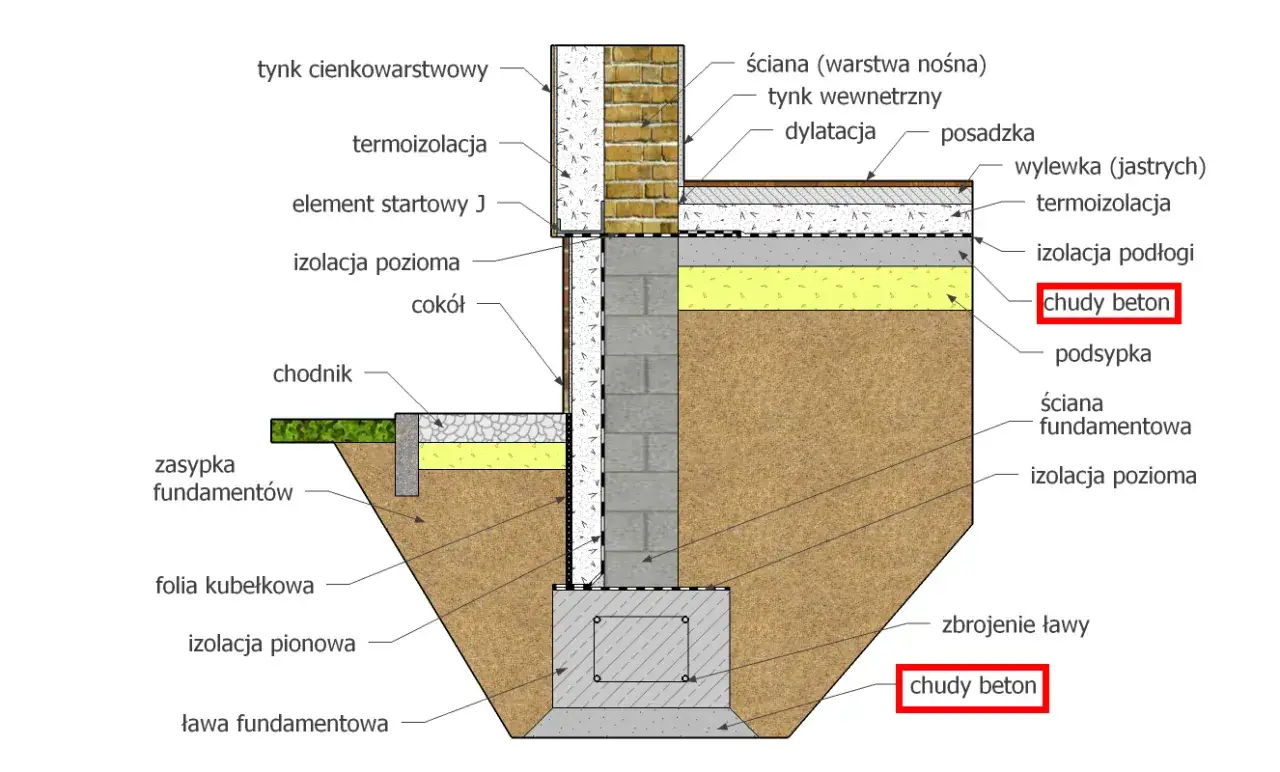 Przekr&oacute;j fundamentu z izolacją i ociepleniem. Widoczny chudy beton pod posadzką i jako podstawa ławy fundamentowej.