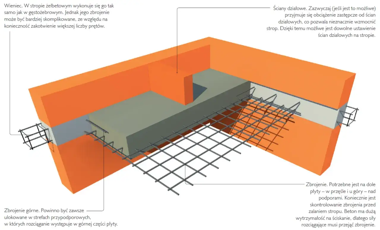 Schemat zbrojenia stropu żelbetowego. Określenie, ile stali na 100m2 stropu, zależy od wielu czynnik&oacute;w, m.in. od rozstawu pręt&oacute;w i obciążeń.