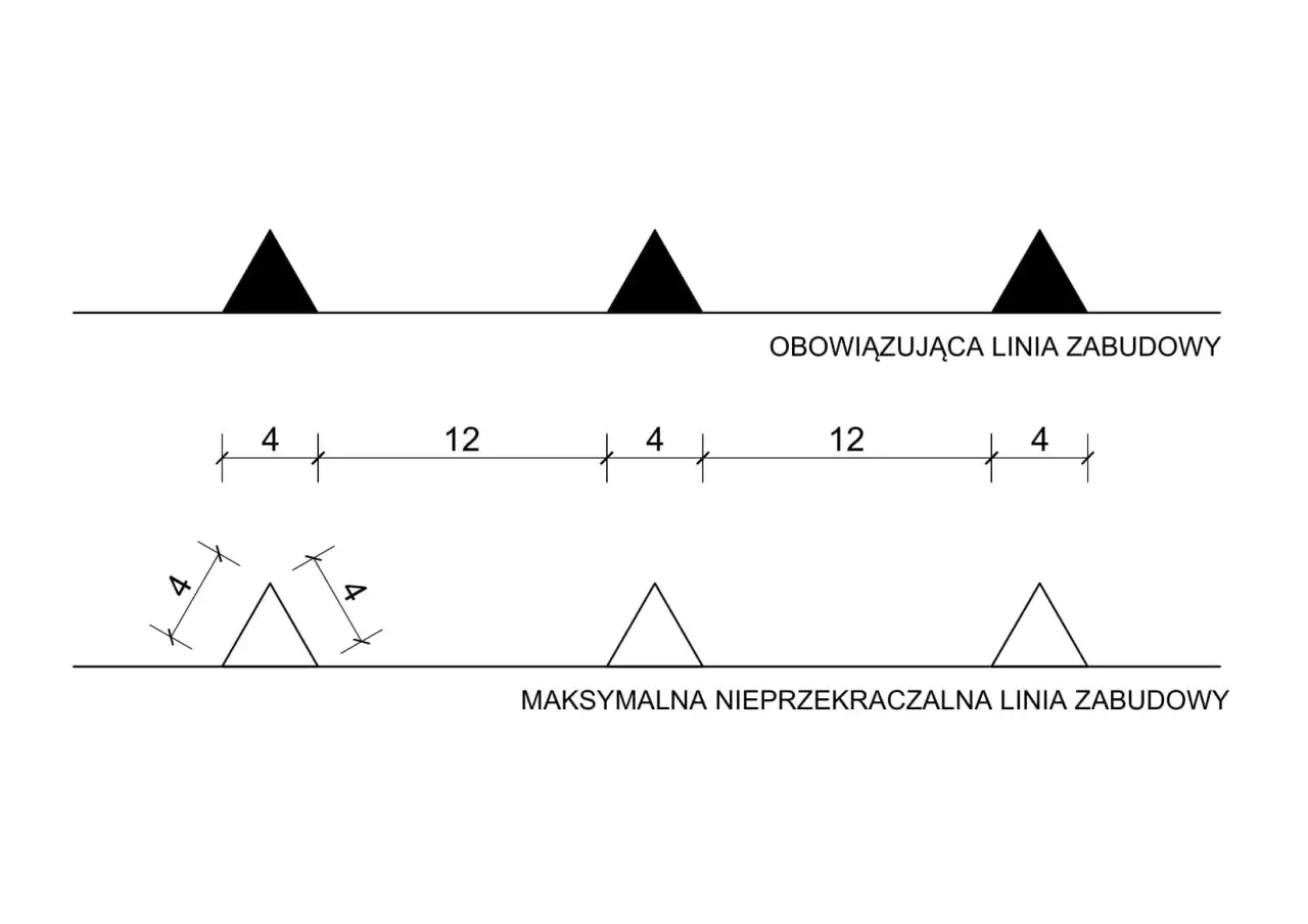 Schemat porównuje obowiązkową linię zabudowy (czarne trójkąty) z maksymalną nieprzekraczalną linią zabudowy (białe trójkąty), ilustrując definicję.