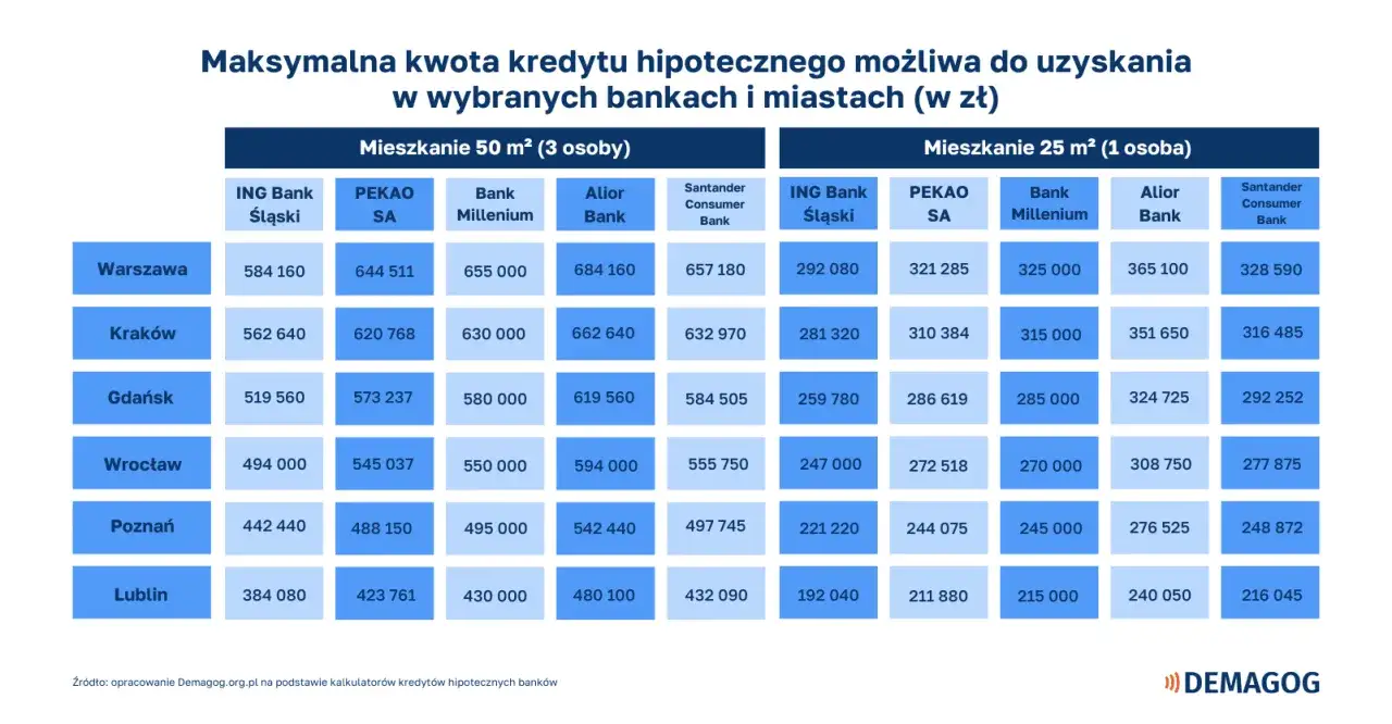 Tabela porównuje maksymalne kwoty kredytu hipotecznego w różnych bankach i miastach, uwzględniając mieszkania 50 m² (3 osoby) i 25 m² (1 osoba). Analiza ta jest kluczowa przy planowaniu zakupu nieruchomości, zwłaszcza gdy rozważasz umowę zlecenie a kre...
