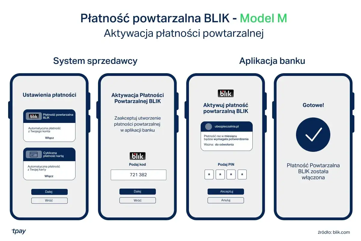 Proces aktywacji płatności powtarzalnej BLIK na telefonie. Widzimy kolejne kroki: ustawienia, podanie kodu, PIN i potwierdzenie.