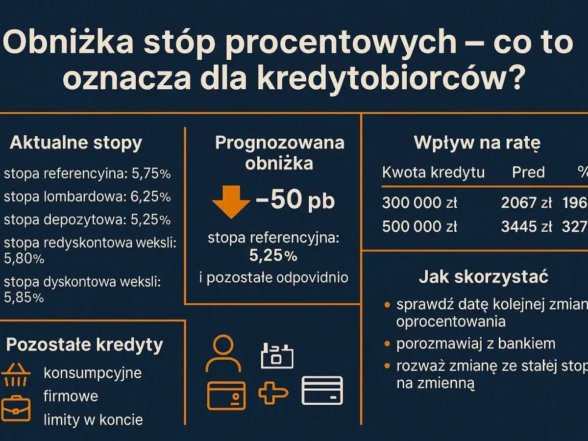 Obniżka st&oacute;p procentowych oznacza niższe raty kredyt&oacute;w. Sprawdź, czym są stopy procentowe i jak wpłyną na Tw&oacute;j portfel.
