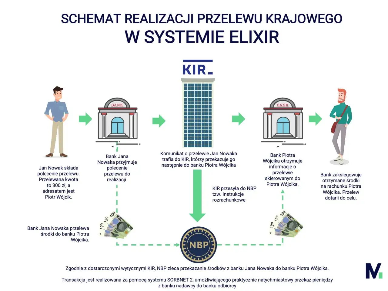 Schemat przelewu krajowego: Jan Nowak zleca przelew w PKO BP, środki trafiają do Piotra W&oacute;jcika przez KIR i NBP.
