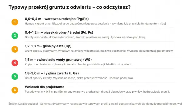 Przekrój gruntu: warstwa urodzajna, piasek, glina pylasta, zwierciadło wody, ił/glina zwarta. Różne rodzaje działek i ich charakterystyka.