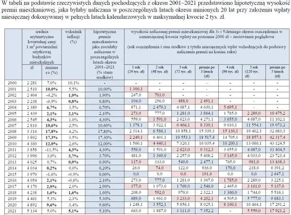Symulacja premii mieszkaniowej PKO BP: dane z lat 2001-2021 pokazują, jak rosłyby oszczędności przy wpłacie 2 tys. zł miesięcznie.