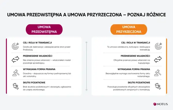Porównanie umowy przedwstępnej i przyrzeczonej. Czy umowa przedwstępna jest wiążąca? Dowiedz się o różnicach w celach, przeniesieniu własności, formie prawnej i skutkach podatkowych.