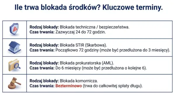 Tabela wyjaśnia, ile trwa blokada środków na koncie: techniczna 24-72h, skarbowa do 3 miesięcy, prokuratorska do 12 miesięcy, komornicza bezterminowo.