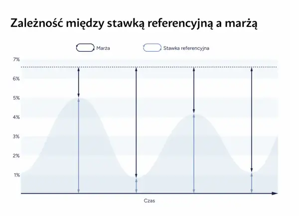 Wykres pokazuje, jak stopy procentowe wpływają na marżę. Wahania marży i stawki referencyjnej w czasie.