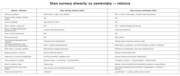 Tabela porównuje stan surowy otwarty (SSO) i zamknięty (SSZ). SSO to konstrukcja z dachem, bez stolarki. SSZ obejmuje też okna i drzwi.