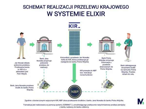 Schemat realizacji krajowego przelewu gotówki w systemie ELIXIR. Jan Nowak zleca przelew 300 zł do Piotra Wójcika.