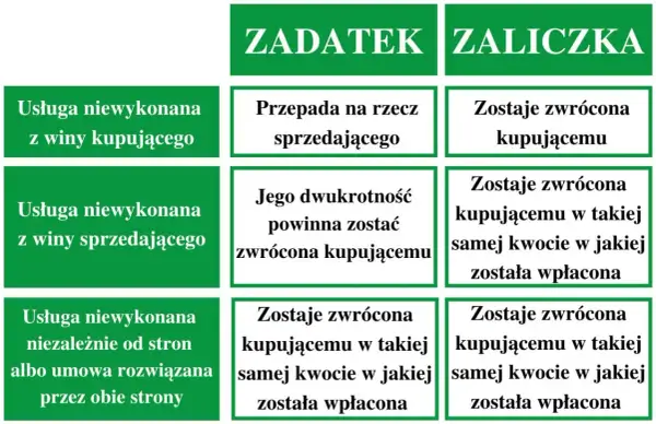 Tabela porównuje zadatek i zaliczkę. Czy zadatek jest zwrotny? Zależy od sytuacji, ale często przepada na rzecz sprzedającego.